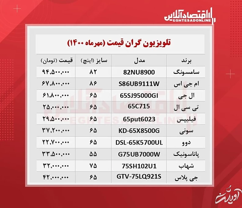 قیمت‌های عجیب ۱۰ تلویزیون گران بازار
